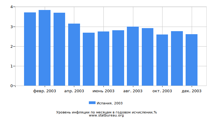 Уровень инфляции в Испании за 2003 год в годовом исчислении