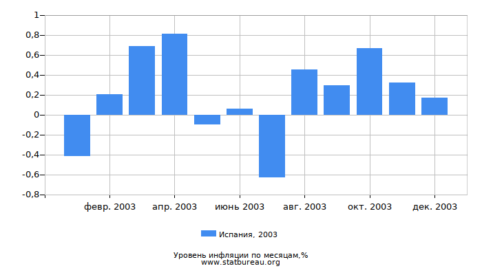 Уровень инфляции в Испании за 2003 год по месяцам