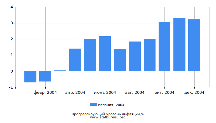 Прогрессирующий уровень инфляции в Испании за 2004 год Прогрессирующий уровень инфляции в Испании за 2004 год