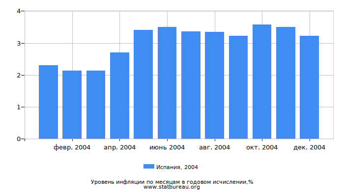 Уровень инфляции в Испании за 2004 год в годовом исчислении Уровень инфляции в Испании за 2004 год в годовом исчислении