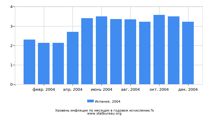 Уровень инфляции в Испании за 2004 год в годовом исчислении