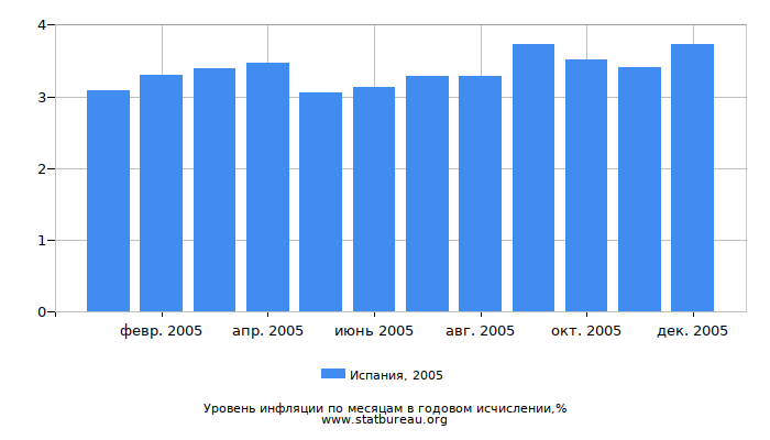 Уровень инфляции в Испании за 2005 год в годовом исчислении