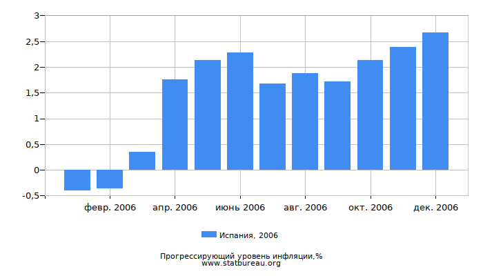 Прогрессирующий уровень инфляции в Испании за 2006 год