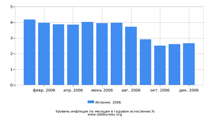 Уровень инфляции в Испании за 2006 год в годовом исчислении