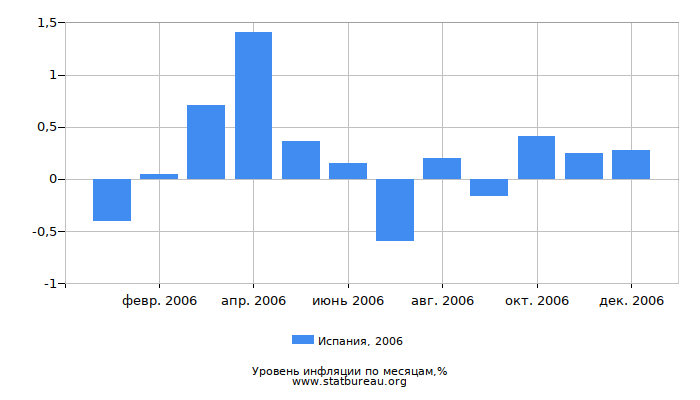 Уровень инфляции в Испании за 2006 год по месяцам