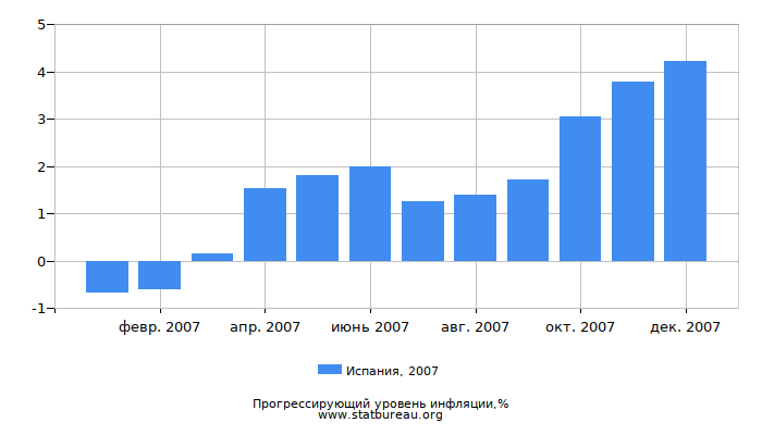 Прогрессирующий уровень инфляции в Испании за 2007 год