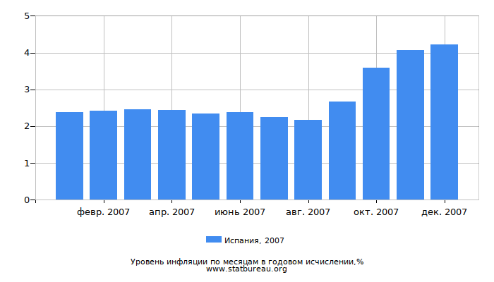 Уровень инфляции в Испании за 2007 год в годовом исчислении