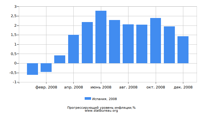 Прогрессирующий уровень инфляции в Испании за 2008 год