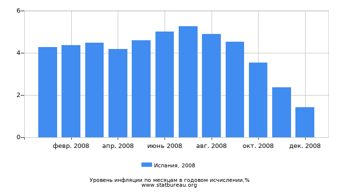 Уровень инфляции в Испании за 2008 год в годовом исчислении Уровень инфляции в Испании за 2008 год в годовом исчислении