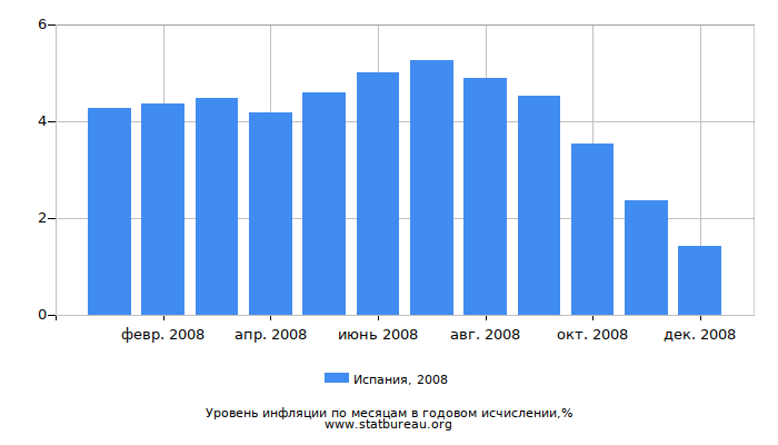 Уровень инфляции в Испании за 2008 год в годовом исчислении