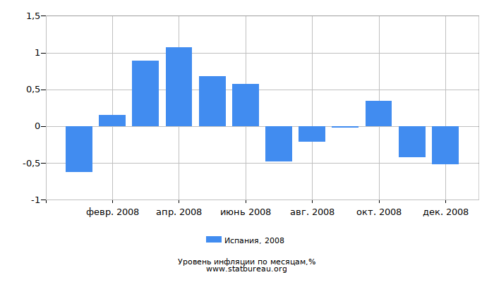 Уровень инфляции в Испании за 2008 год по месяцам