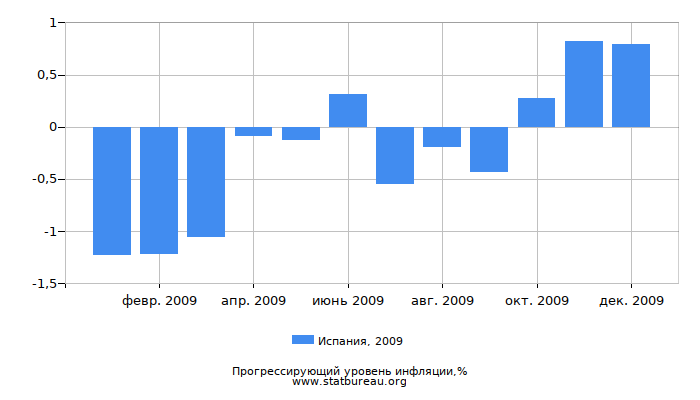 Прогрессирующий уровень инфляции в Испании за 2009 год