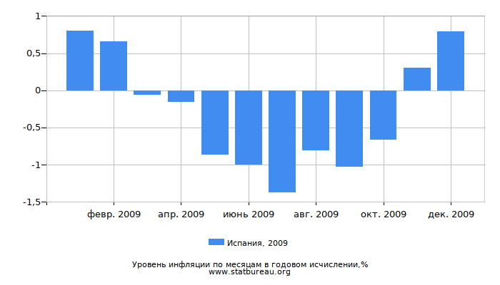 Уровень инфляции в Испании за 2009 год в годовом исчислении