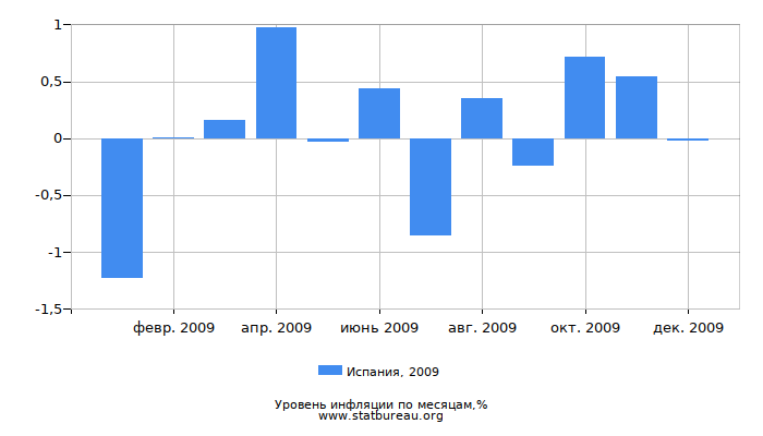 Уровень инфляции в Испании за 2009 год по месяцам