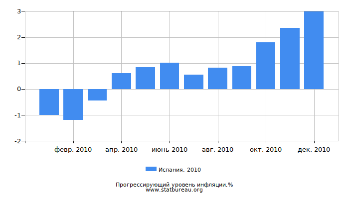 Прогрессирующий уровень инфляции в Испании за 2010 год