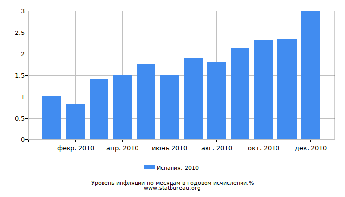 Уровень инфляции в Испании за 2010 год в годовом исчислении