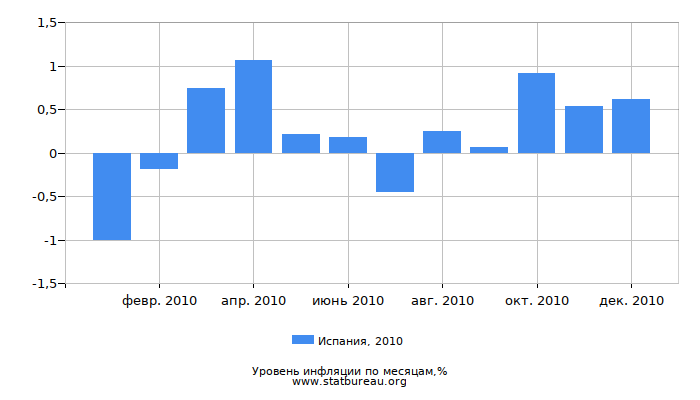Уровень инфляции в Испании за 2010 год по месяцам