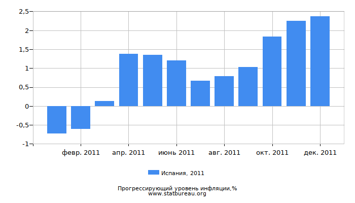 Прогрессирующий уровень инфляции в Испании за 2011 год