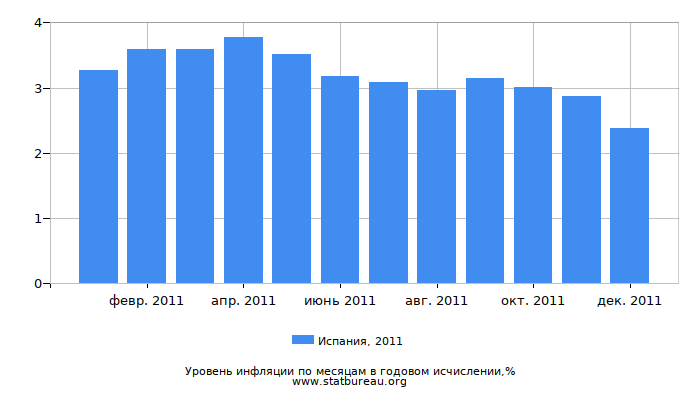 Уровень инфляции в Испании за 2011 год в годовом исчислении Уровень инфляции в Испании за 2011 год в годовом исчислении