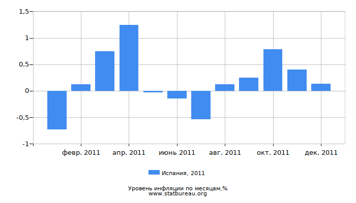Уровень инфляции в Испании за 2011 год по месяцам Уровень инфляции в Испании за 2011 год по месяцам