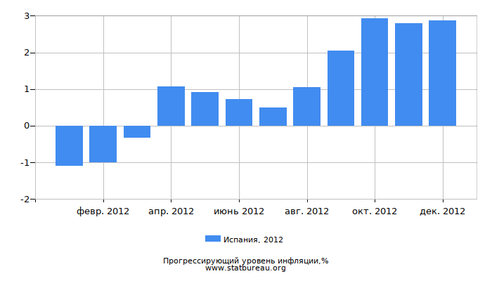 Прогрессирующий уровень инфляции в Испании за 2012 год