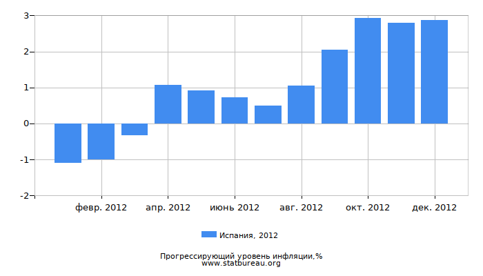 Прогрессирующий уровень инфляции в Испании за 2012 год Прогрессирующий уровень инфляции в Испании за 2012 год