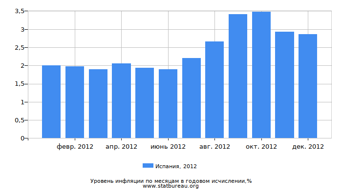 Уровень инфляции в Испании за 2012 год в годовом исчислении Уровень инфляции в Испании за 2012 год в годовом исчислении