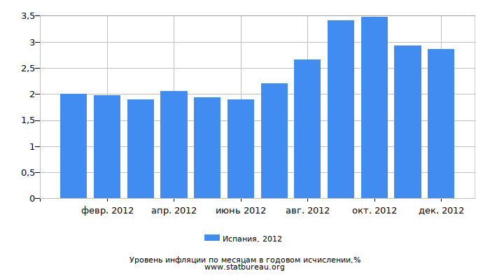 Уровень инфляции в Испании за 2012 год в годовом исчислении