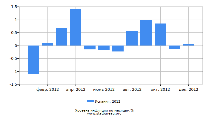 Уровень инфляции в Испании за 2012 год по месяцам