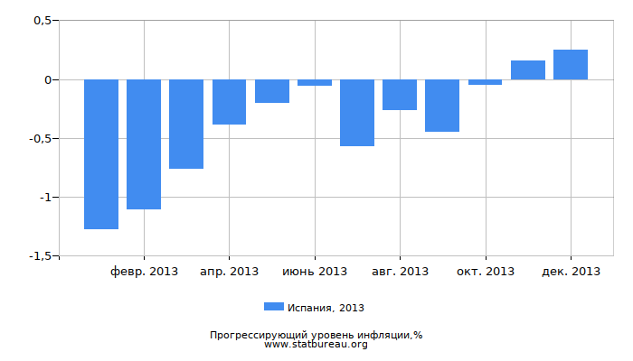 Прогрессирующий уровень инфляции в Испании за 2013 год Прогрессирующий уровень инфляции в Испании за 2013 год