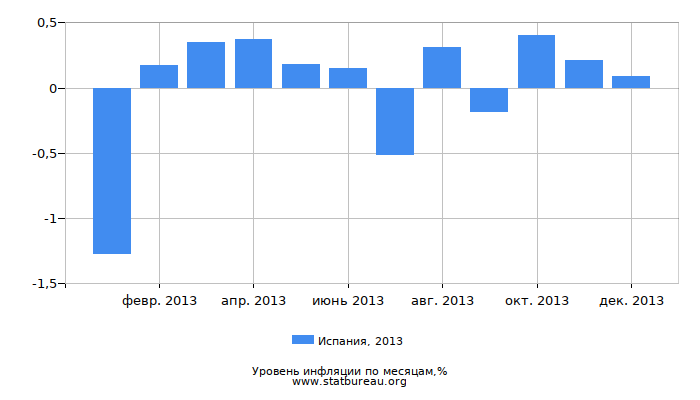 Уровень инфляции в Испании за 2013 год по месяцам