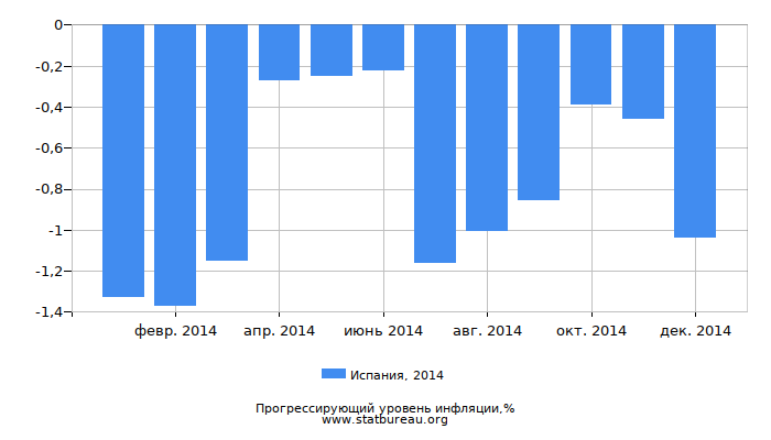 Прогрессирующий уровень инфляции в Испании за 2014 год