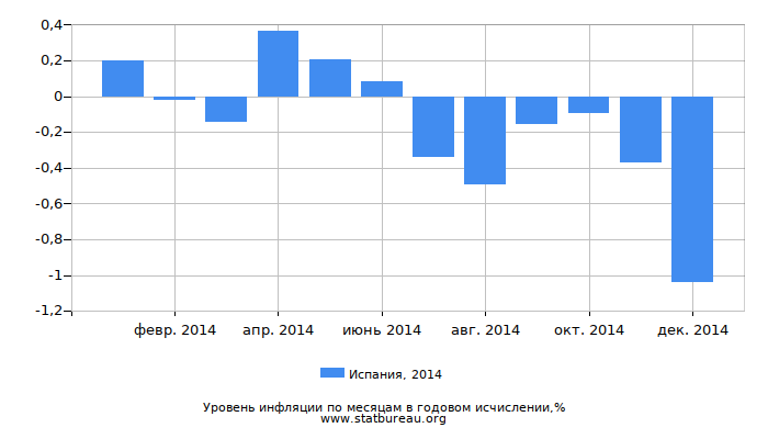 Уровень инфляции в Испании за 2014 год в годовом исчислении