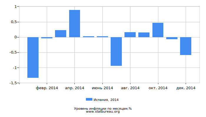 Уровень инфляции в Испании за 2014 год по месяцам