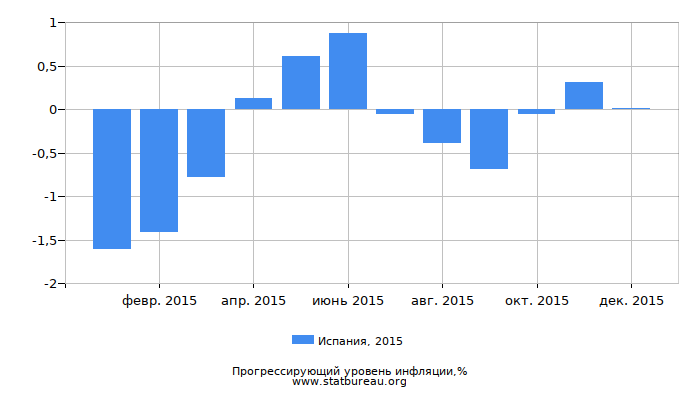 Прогрессирующий уровень инфляции в Испании за 2015 год