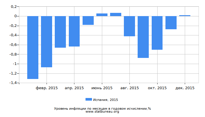 Уровень инфляции в Испании за 2015 год в годовом исчислении