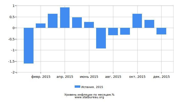 Уровень инфляции в Испании за 2015 год по месяцам