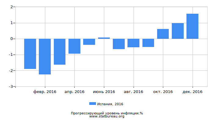 Прогрессирующий уровень инфляции в Испании за 2016 год
