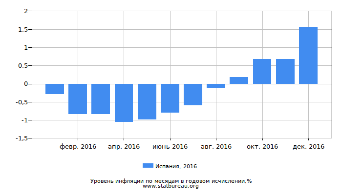 Уровень инфляции в Испании за 2016 год в годовом исчислении