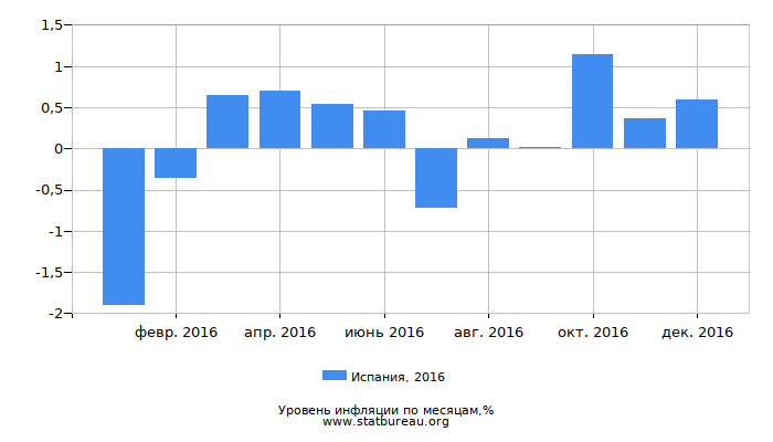 Уровень инфляции в Испании за 2016 год по месяцам