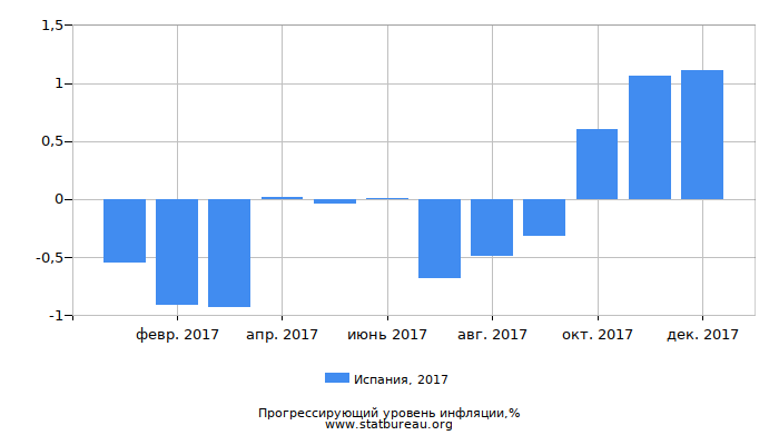 Прогрессирующий уровень инфляции в Испании за 2017 год