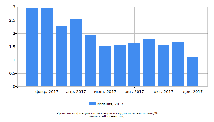 Уровень инфляции в Испании за 2017 год в годовом исчислении