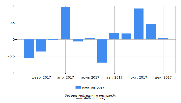 Уровень инфляции в Испании за 2017 год по месяцам Уровень инфляции в Испании за 2017 год по месяцам