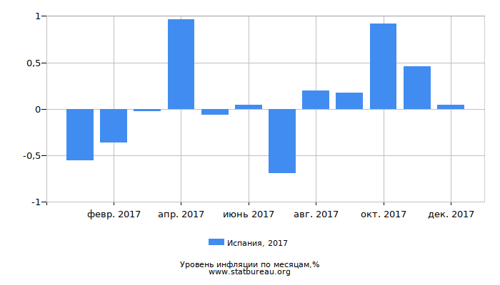 Уровень инфляции в Испании за 2017 год по месяцам