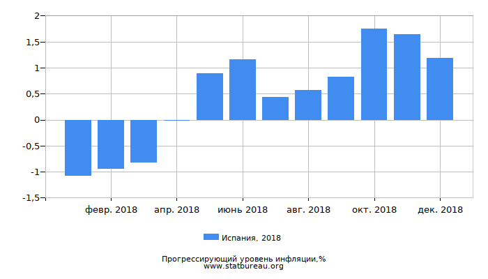 Прогрессирующий уровень инфляции в Испании за 2018 год Прогрессирующий уровень инфляции в Испании за 2018 год