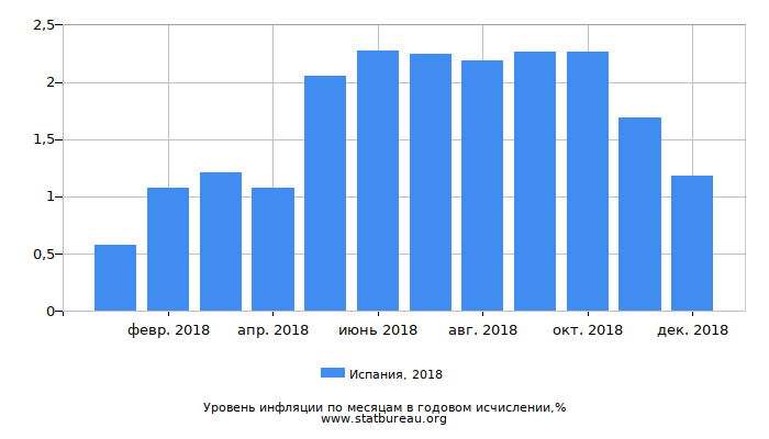 Уровень инфляции в Испании за 2018 год в годовом исчислении