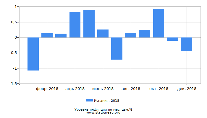 Уровень инфляции в Испании за 2018 год по месяцам