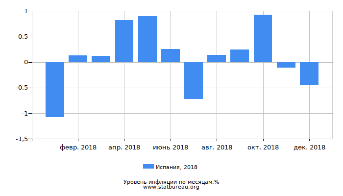 Уровень инфляции в Испании за 2018 год по месяцам Уровень инфляции в Испании за 2018 год по месяцам