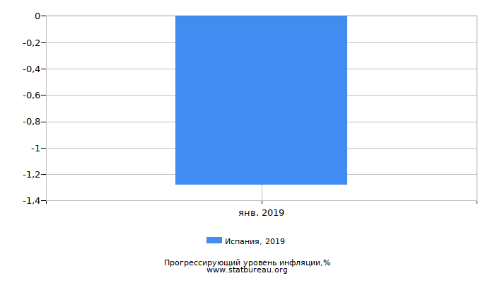 Прогрессирующий уровень инфляции в Испании за 2019 год