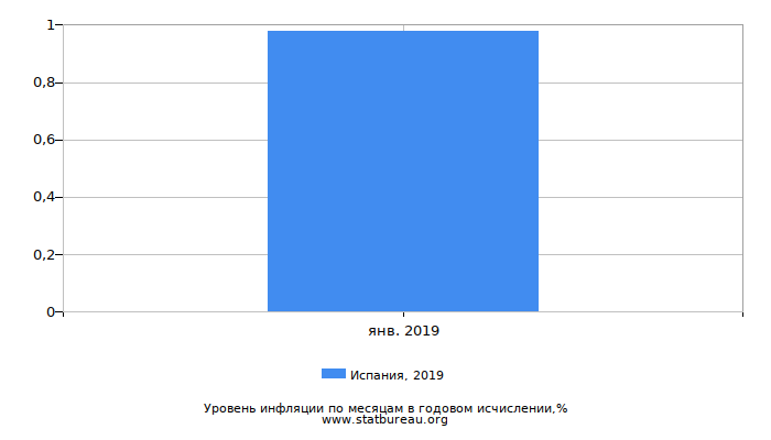 Уровень инфляции в Испании за 2019 год в годовом исчислении